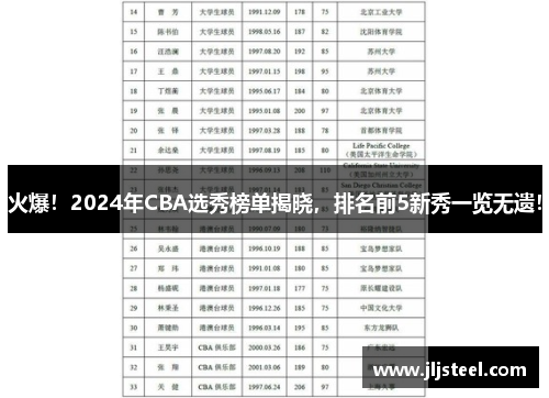 火爆！2024年CBA选秀榜单揭晓，排名前5新秀一览无遗！